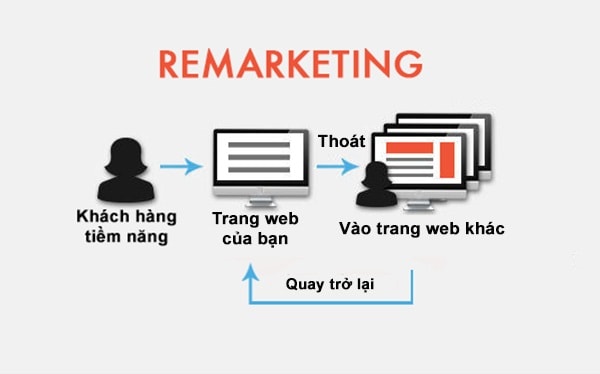 Hướng dẫn thiết lập và sử dụng Re-marketing trên Google